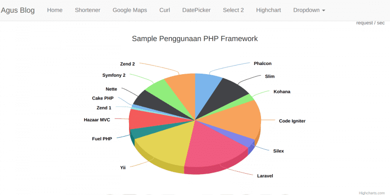 Membuat Grafik Dengan Highcharts PHP Dan Mysql - Mr Agus